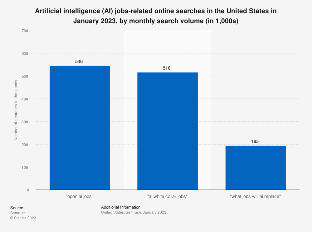 AI and the Future of Jobs